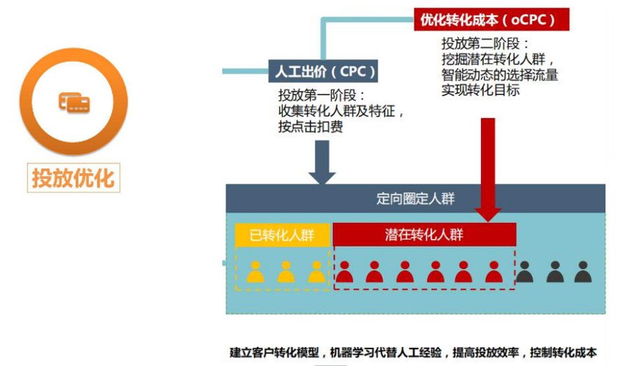 竞价推广OCPC广告投放最全攻略上线