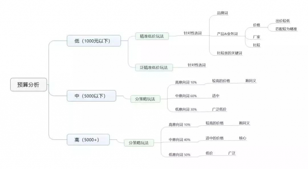 老板说让我出一个信息流推广方案，应该怎么去做呢？