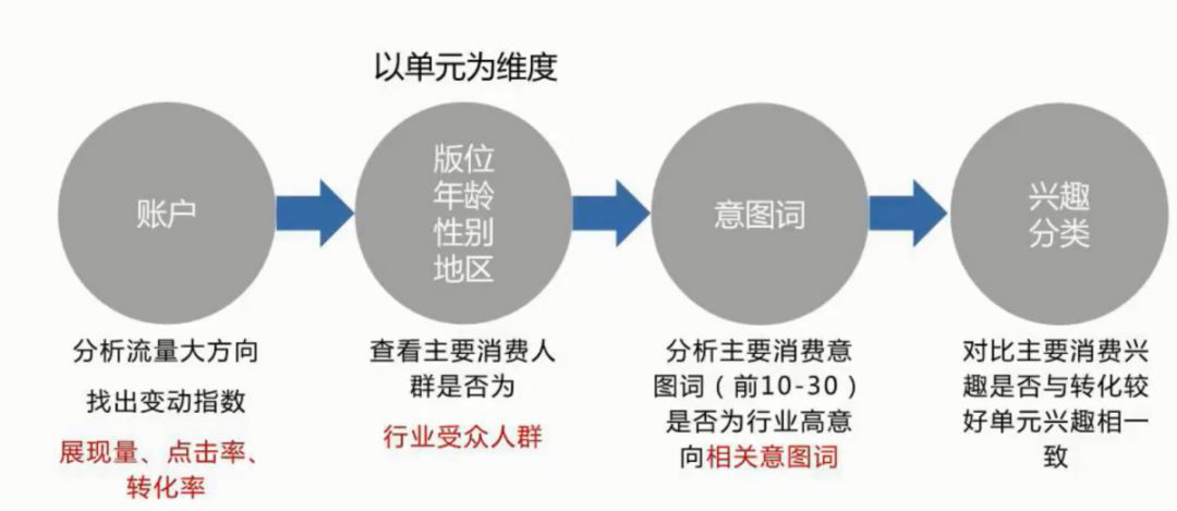 什么行业适合投放百度信息流呢，为什么我的效果很差?