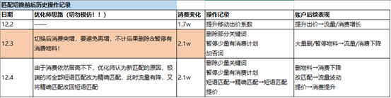 复工后匹配方式升级，流量就像海浪一会增一会降怎么办-sem培训-赵阳SEM博客-图片3