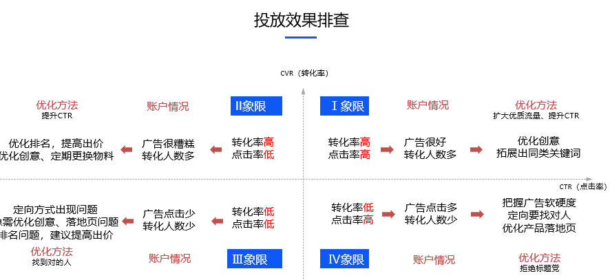 7个sem账户优化策略，让搜索推广账户优化效果翻倍