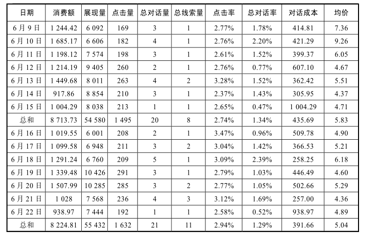 做数据分析能提升竞价推广的效果吗？为什么数据分析如此重要？