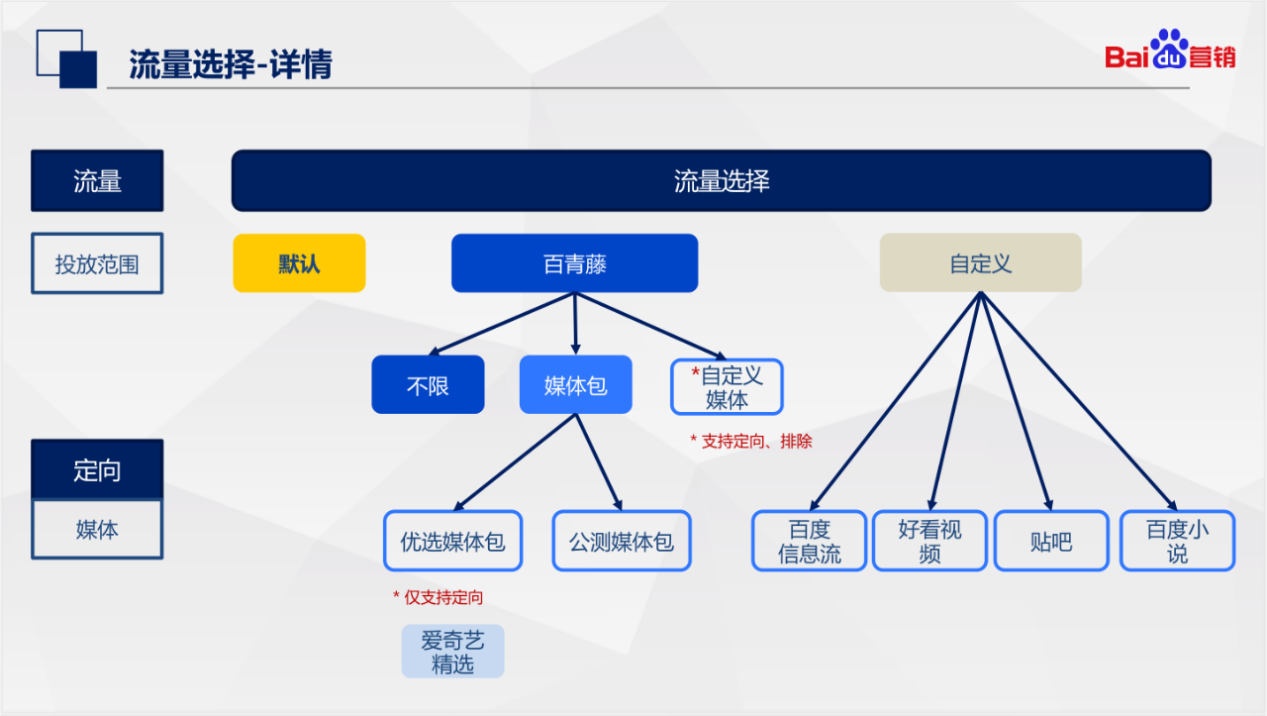 优化师请注意，百度信息流推广平台又双叒叕升级了