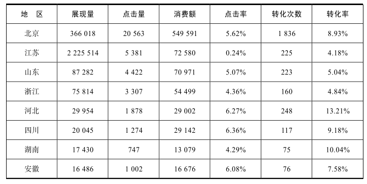 做数据分析能提升竞价推广的效果吗？为什么数据分析如此重要？
