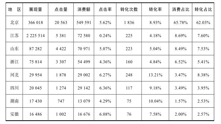 做数据分析能提升竞价推广的效果吗？为什么数据分析如此重要？