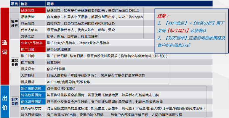 竞价推广效果下降？百度竞价推广效果优化详解