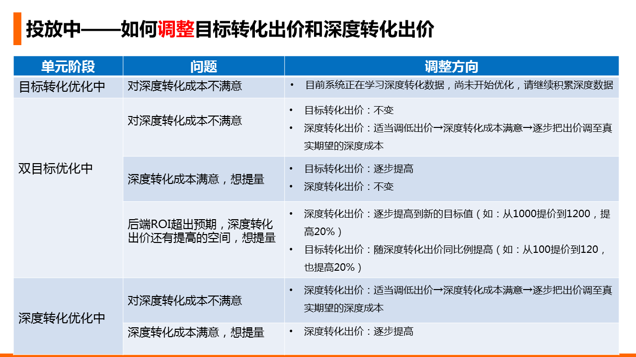 信息流推广OCPX双出价